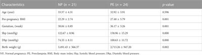 Bioinformatics analysis combined with clinical sample screening reveals that leptin may be a biomarker of preeclampsia